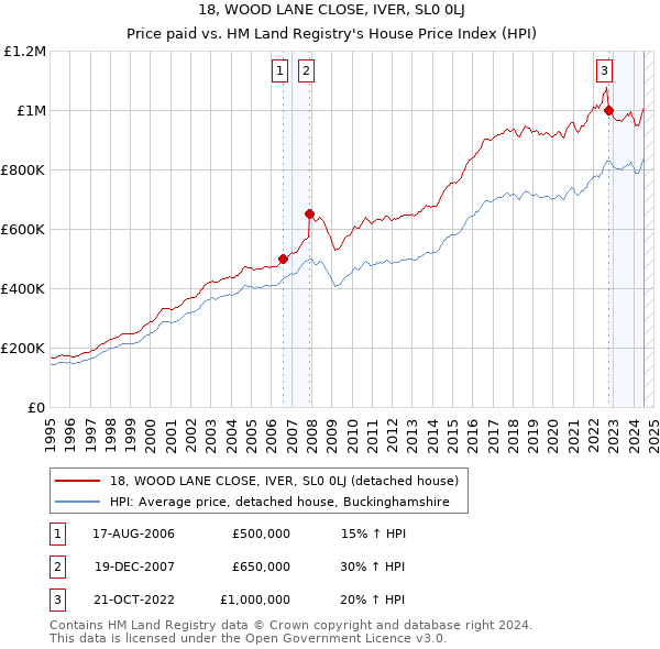 18, WOOD LANE CLOSE, IVER, SL0 0LJ: Price paid vs HM Land Registry's House Price Index