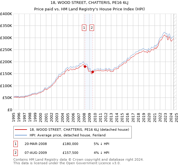 18, WOOD STREET, CHATTERIS, PE16 6LJ: Price paid vs HM Land Registry's House Price Index