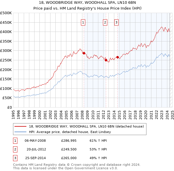 18, WOODBRIDGE WAY, WOODHALL SPA, LN10 6BN: Price paid vs HM Land Registry's House Price Index