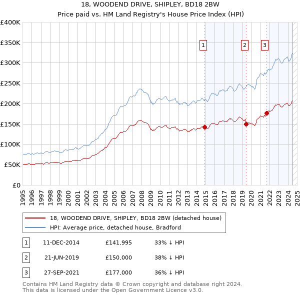 18, WOODEND DRIVE, SHIPLEY, BD18 2BW: Price paid vs HM Land Registry's House Price Index