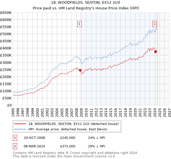 18, WOODFIELDS, SEATON, EX12 2UX: Price paid vs HM Land Registry's House Price Index