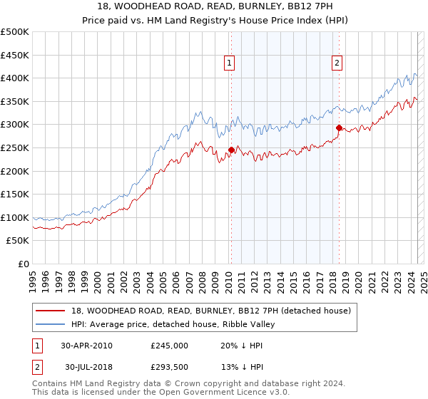 18, WOODHEAD ROAD, READ, BURNLEY, BB12 7PH: Price paid vs HM Land Registry's House Price Index