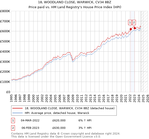 18, WOODLAND CLOSE, WARWICK, CV34 8BZ: Price paid vs HM Land Registry's House Price Index