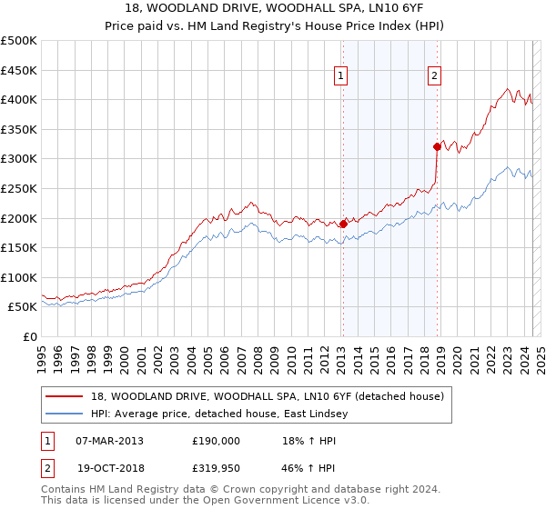 18, WOODLAND DRIVE, WOODHALL SPA, LN10 6YF: Price paid vs HM Land Registry's House Price Index