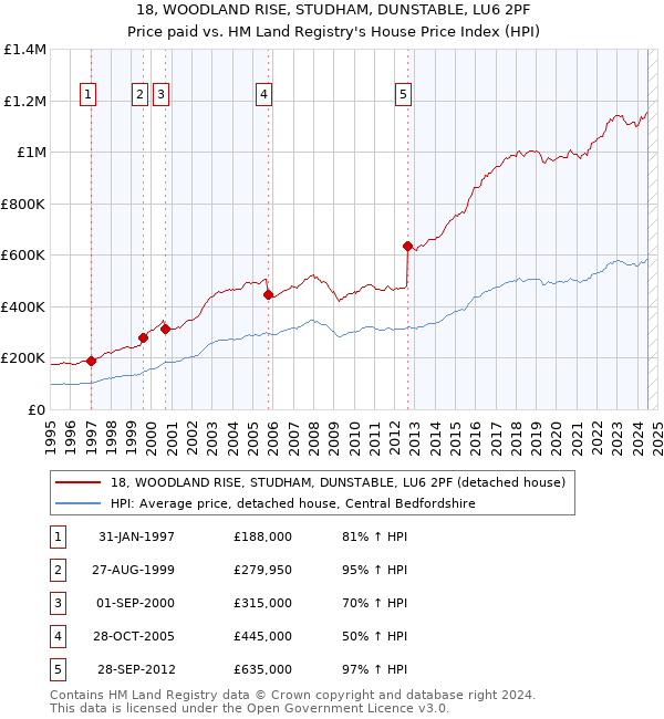 18, WOODLAND RISE, STUDHAM, DUNSTABLE, LU6 2PF: Price paid vs HM Land Registry's House Price Index