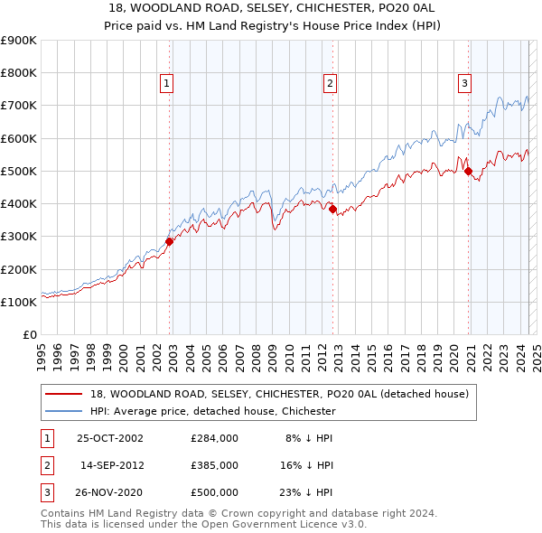 18, WOODLAND ROAD, SELSEY, CHICHESTER, PO20 0AL: Price paid vs HM Land Registry's House Price Index