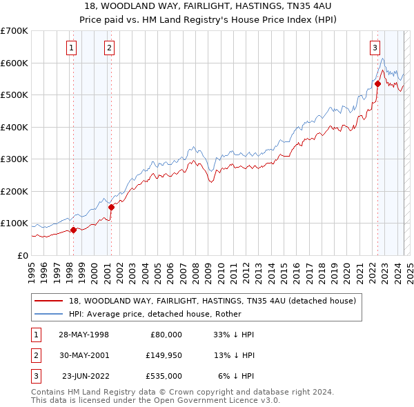 18, WOODLAND WAY, FAIRLIGHT, HASTINGS, TN35 4AU: Price paid vs HM Land Registry's House Price Index