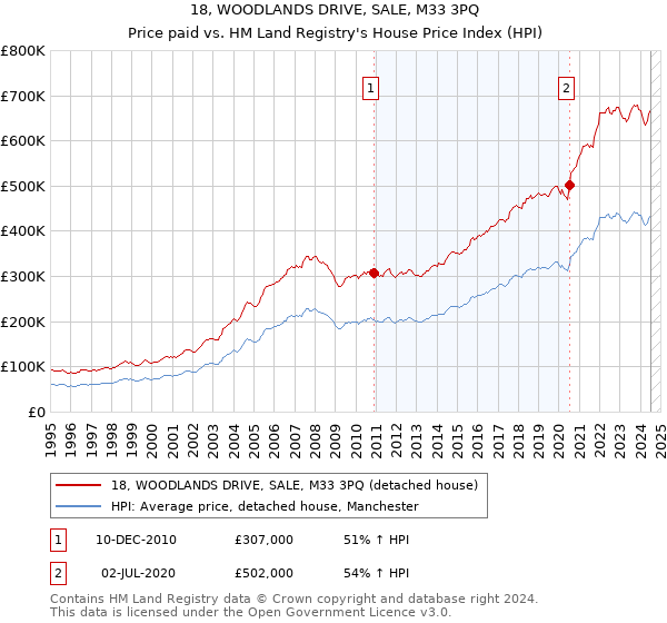 18, WOODLANDS DRIVE, SALE, M33 3PQ: Price paid vs HM Land Registry's House Price Index