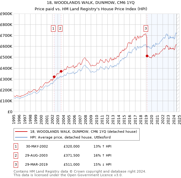 18, WOODLANDS WALK, DUNMOW, CM6 1YQ: Price paid vs HM Land Registry's House Price Index