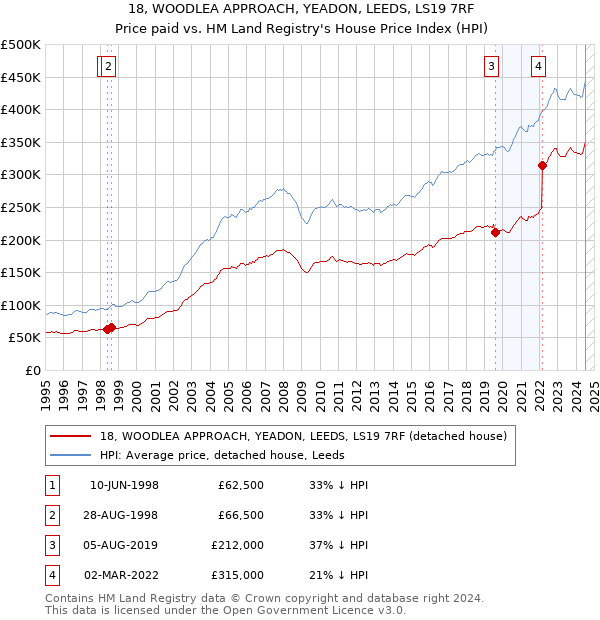 18, WOODLEA APPROACH, YEADON, LEEDS, LS19 7RF: Price paid vs HM Land Registry's House Price Index