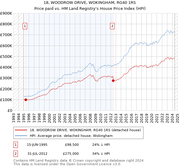 18, WOODROW DRIVE, WOKINGHAM, RG40 1RS: Price paid vs HM Land Registry's House Price Index