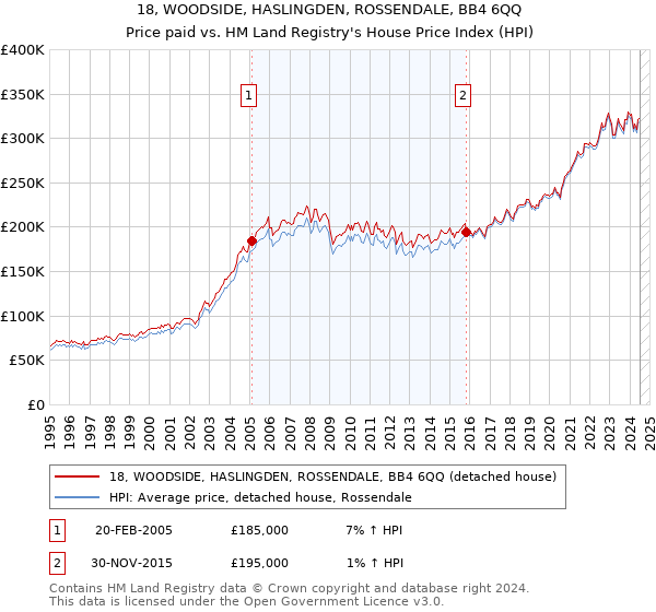 18, WOODSIDE, HASLINGDEN, ROSSENDALE, BB4 6QQ: Price paid vs HM Land Registry's House Price Index