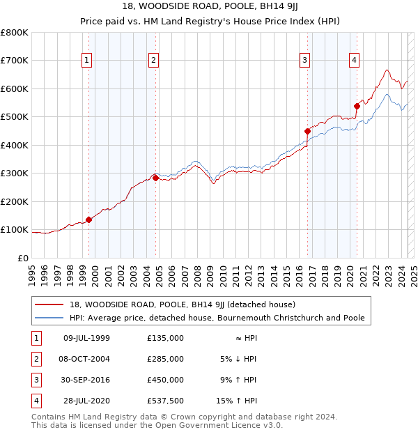 18, WOODSIDE ROAD, POOLE, BH14 9JJ: Price paid vs HM Land Registry's House Price Index