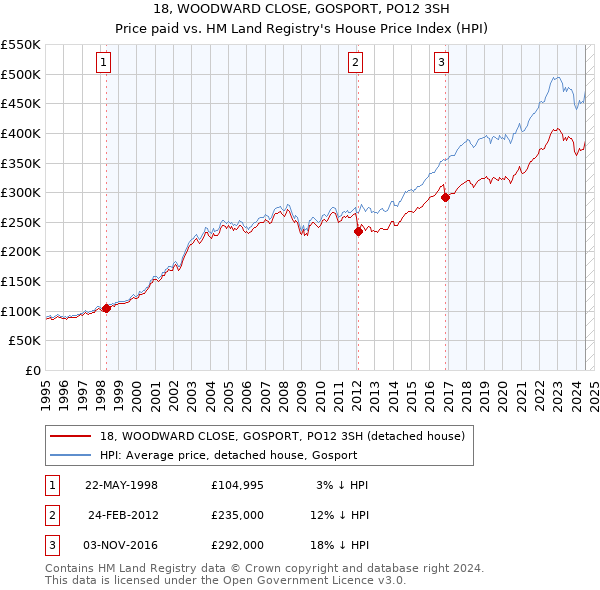 18, WOODWARD CLOSE, GOSPORT, PO12 3SH: Price paid vs HM Land Registry's House Price Index