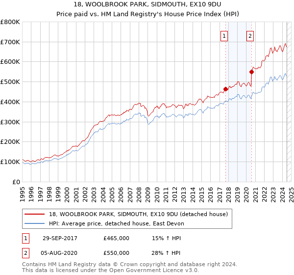 18, WOOLBROOK PARK, SIDMOUTH, EX10 9DU: Price paid vs HM Land Registry's House Price Index