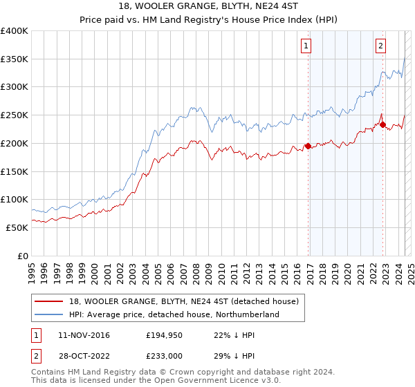 18, WOOLER GRANGE, BLYTH, NE24 4ST: Price paid vs HM Land Registry's House Price Index