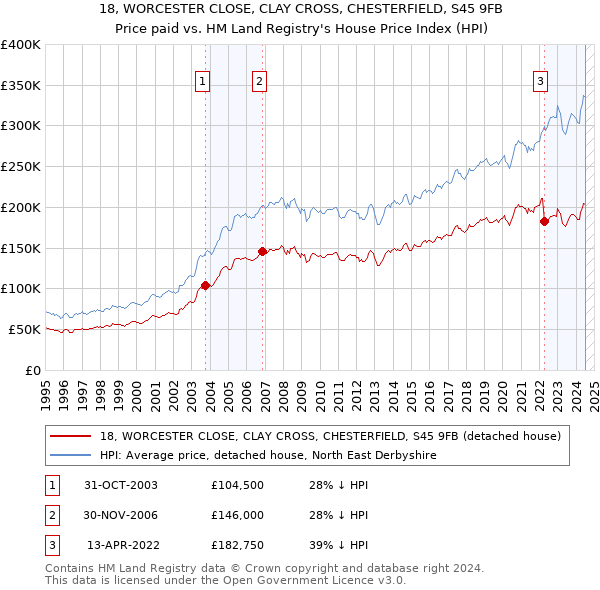 18, WORCESTER CLOSE, CLAY CROSS, CHESTERFIELD, S45 9FB: Price paid vs HM Land Registry's House Price Index