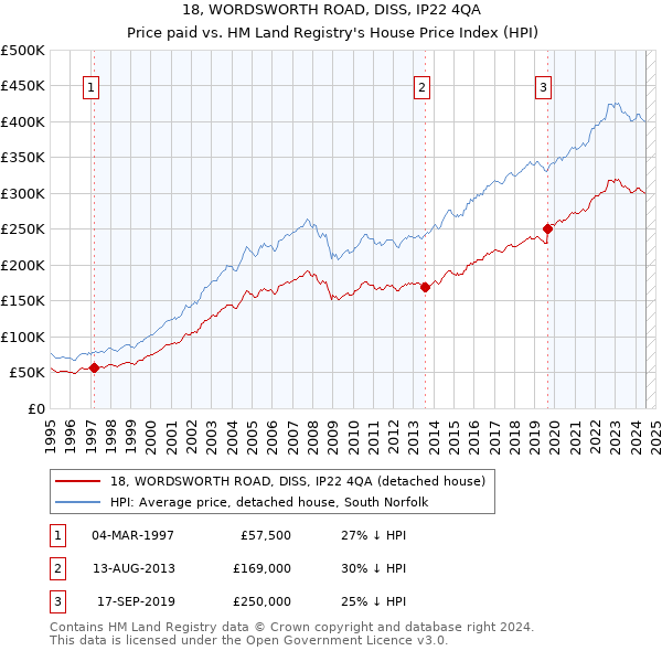 18, WORDSWORTH ROAD, DISS, IP22 4QA: Price paid vs HM Land Registry's House Price Index