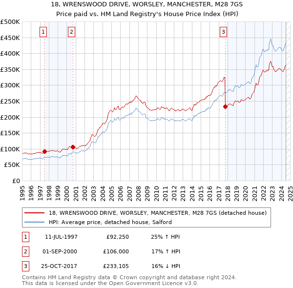 18, WRENSWOOD DRIVE, WORSLEY, MANCHESTER, M28 7GS: Price paid vs HM Land Registry's House Price Index