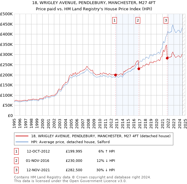 18, WRIGLEY AVENUE, PENDLEBURY, MANCHESTER, M27 4FT: Price paid vs HM Land Registry's House Price Index