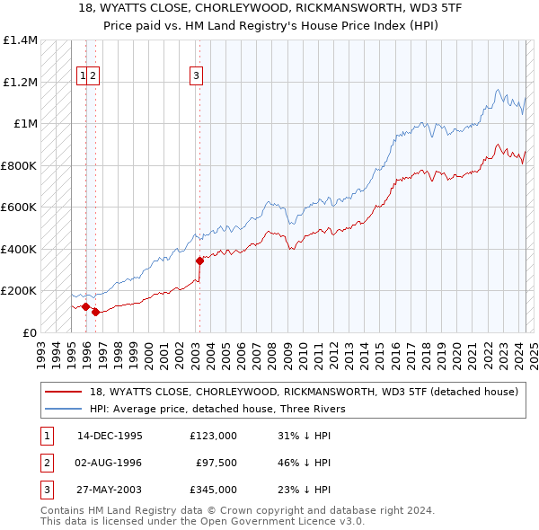 18, WYATTS CLOSE, CHORLEYWOOD, RICKMANSWORTH, WD3 5TF: Price paid vs HM Land Registry's House Price Index