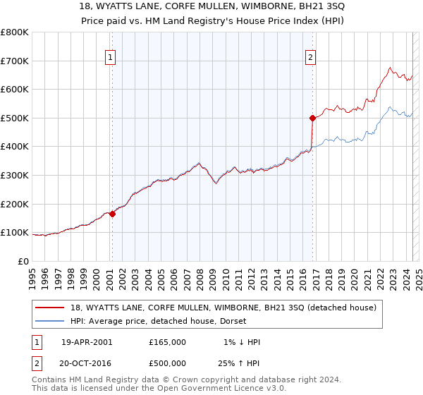 18, WYATTS LANE, CORFE MULLEN, WIMBORNE, BH21 3SQ: Price paid vs HM Land Registry's House Price Index