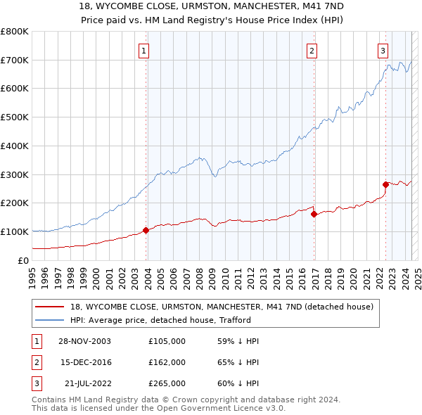 18, WYCOMBE CLOSE, URMSTON, MANCHESTER, M41 7ND: Price paid vs HM Land Registry's House Price Index