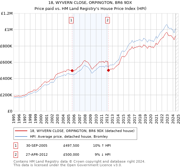 18, WYVERN CLOSE, ORPINGTON, BR6 9DX: Price paid vs HM Land Registry's House Price Index