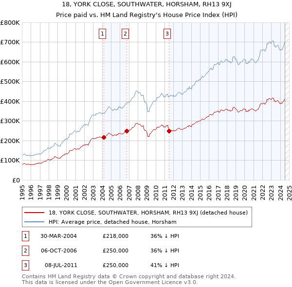 18, YORK CLOSE, SOUTHWATER, HORSHAM, RH13 9XJ: Price paid vs HM Land Registry's House Price Index