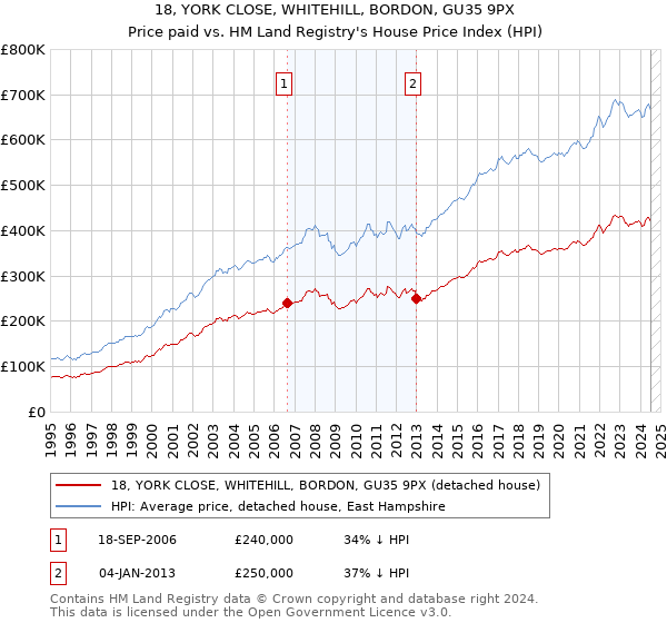 18, YORK CLOSE, WHITEHILL, BORDON, GU35 9PX: Price paid vs HM Land Registry's House Price Index