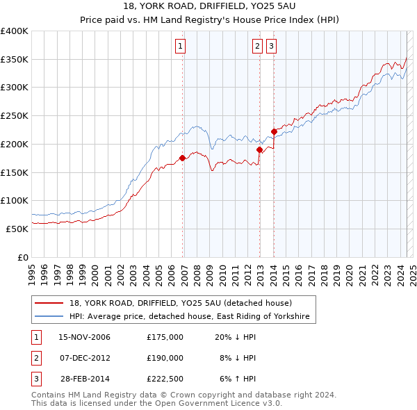 18, YORK ROAD, DRIFFIELD, YO25 5AU: Price paid vs HM Land Registry's House Price Index