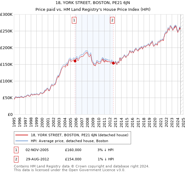 18, YORK STREET, BOSTON, PE21 6JN: Price paid vs HM Land Registry's House Price Index