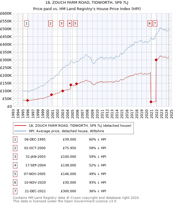 18, ZOUCH FARM ROAD, TIDWORTH, SP9 7LJ: Price paid vs HM Land Registry's House Price Index