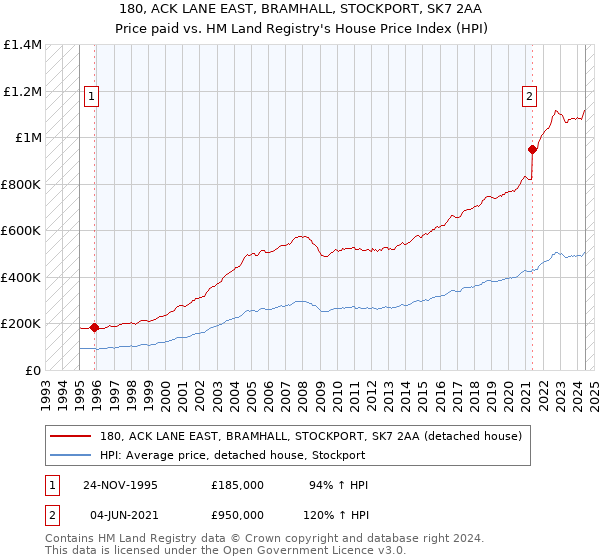 180, ACK LANE EAST, BRAMHALL, STOCKPORT, SK7 2AA: Price paid vs HM Land Registry's House Price Index