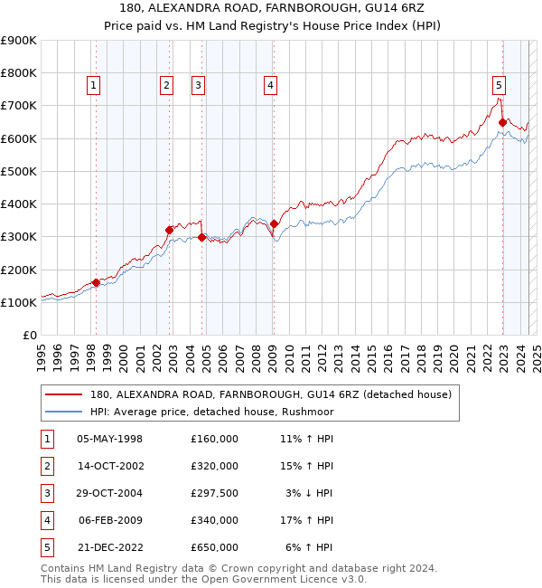 180, ALEXANDRA ROAD, FARNBOROUGH, GU14 6RZ: Price paid vs HM Land Registry's House Price Index