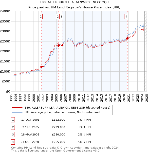 180, ALLERBURN LEA, ALNWICK, NE66 2QR: Price paid vs HM Land Registry's House Price Index