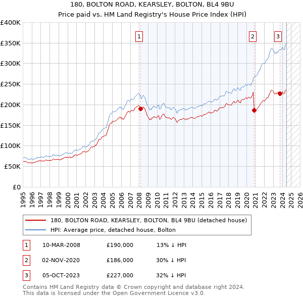 180, BOLTON ROAD, KEARSLEY, BOLTON, BL4 9BU: Price paid vs HM Land Registry's House Price Index