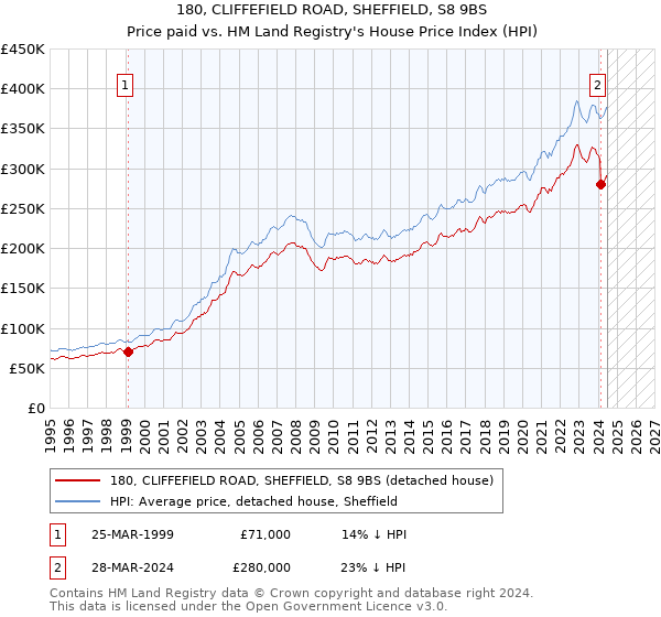 180, CLIFFEFIELD ROAD, SHEFFIELD, S8 9BS: Price paid vs HM Land Registry's House Price Index