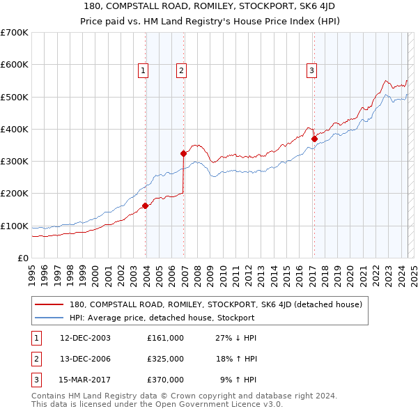 180, COMPSTALL ROAD, ROMILEY, STOCKPORT, SK6 4JD: Price paid vs HM Land Registry's House Price Index