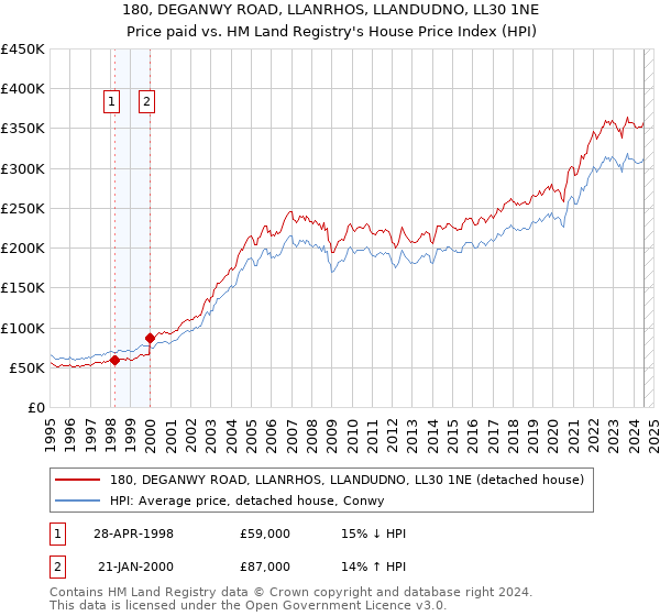 180, DEGANWY ROAD, LLANRHOS, LLANDUDNO, LL30 1NE: Price paid vs HM Land Registry's House Price Index