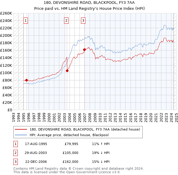 180, DEVONSHIRE ROAD, BLACKPOOL, FY3 7AA: Price paid vs HM Land Registry's House Price Index