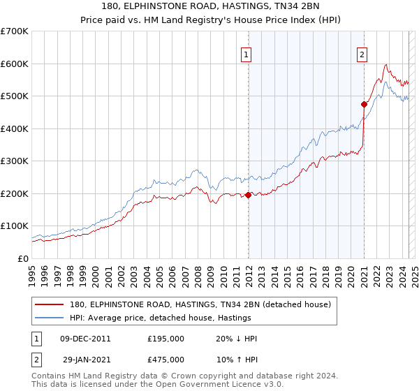 180, ELPHINSTONE ROAD, HASTINGS, TN34 2BN: Price paid vs HM Land Registry's House Price Index