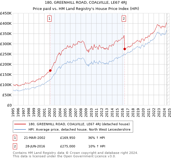 180, GREENHILL ROAD, COALVILLE, LE67 4RJ: Price paid vs HM Land Registry's House Price Index