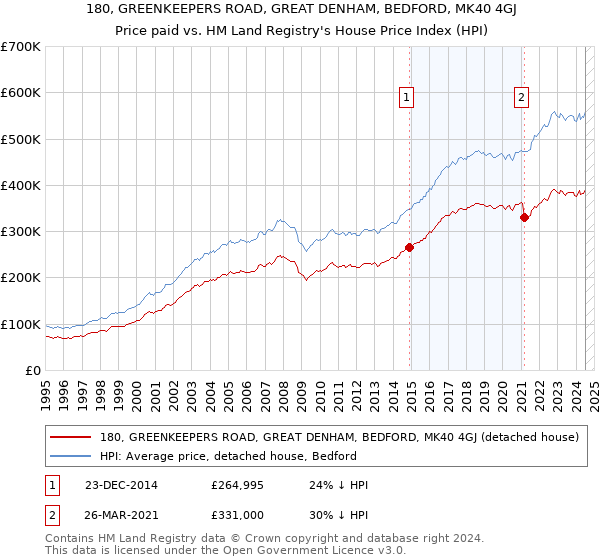 180, GREENKEEPERS ROAD, GREAT DENHAM, BEDFORD, MK40 4GJ: Price paid vs HM Land Registry's House Price Index