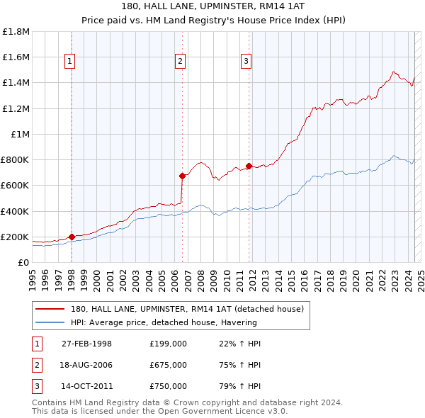 180, HALL LANE, UPMINSTER, RM14 1AT: Price paid vs HM Land Registry's House Price Index