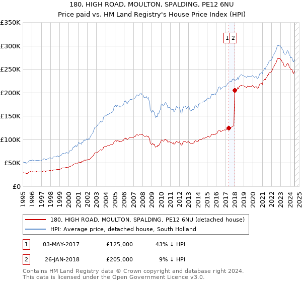 180, HIGH ROAD, MOULTON, SPALDING, PE12 6NU: Price paid vs HM Land Registry's House Price Index