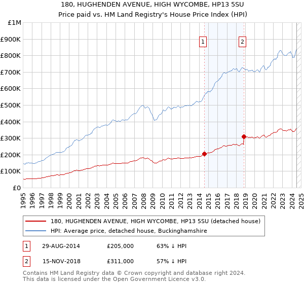 180, HUGHENDEN AVENUE, HIGH WYCOMBE, HP13 5SU: Price paid vs HM Land Registry's House Price Index