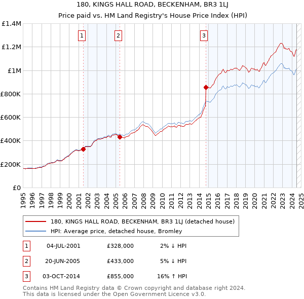 180, KINGS HALL ROAD, BECKENHAM, BR3 1LJ: Price paid vs HM Land Registry's House Price Index