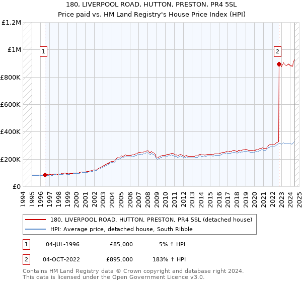 180, LIVERPOOL ROAD, HUTTON, PRESTON, PR4 5SL: Price paid vs HM Land Registry's House Price Index