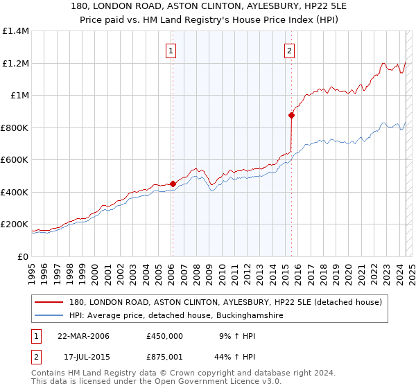 180, LONDON ROAD, ASTON CLINTON, AYLESBURY, HP22 5LE: Price paid vs HM Land Registry's House Price Index